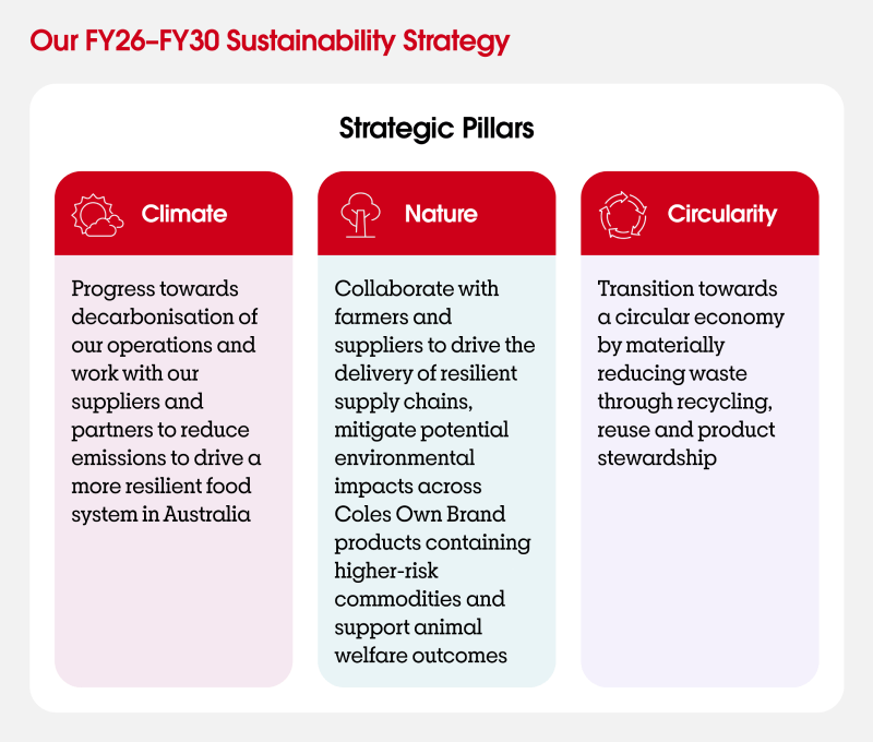 Our FY26–FY30 Sustainability Strategy. Strategic Pillars. Climate: Progress towards decarbonisation of our operations and work with our suppliers and partners to reduce emissions to drive a more resilient food system in Australia. Nature: Collaborate with farmers and suppliers to drive the delivery of resilient supply chains, mitigate potential environmental impacts across Coles Own Brand products containing higher-risk commodities¹ and support animal welfare outcomes. Circularity: Transition towards a circular economy by materially reducing waste through recycling, reuse and product stewardship.