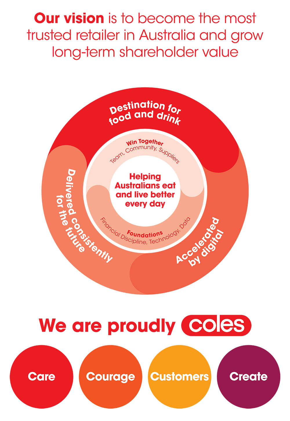 Our vision is to become the most trusted retailer in Australia and grow long-term shareholder value. Destination for food and drink, accelerated by digital, delivered consistently for the future. Win together, team, community, suppliers. Foundations, financial discipline, technology, data. Helping Australians eat and live better lives every day. We are proudly Coles. Care, Courage, Customers, Create.