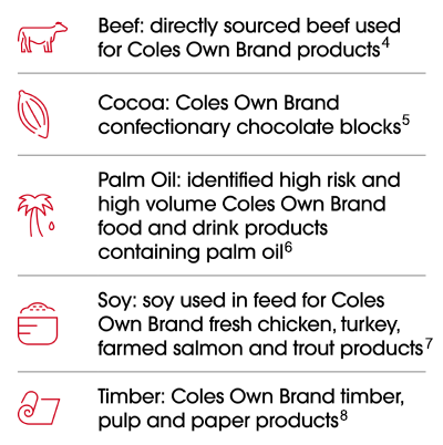 Beef: directly sourced beef used for Coles Own Brand products. Cocoa: Coles Own Brand confectionary chocolate blocks. Palm Oil: identified high risk and high volume Coles Own Brand food and drink products containing palm oil. Soy: soy used in feed for Coles Own Brand fresh chicken, turkey, farmed salmon and trout products. Timber: Coles Own Brand timber, pulp and paper products.